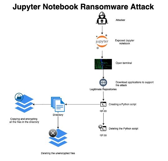 Be careful while using Jupyter Notebooks; dangerous ransomware attack