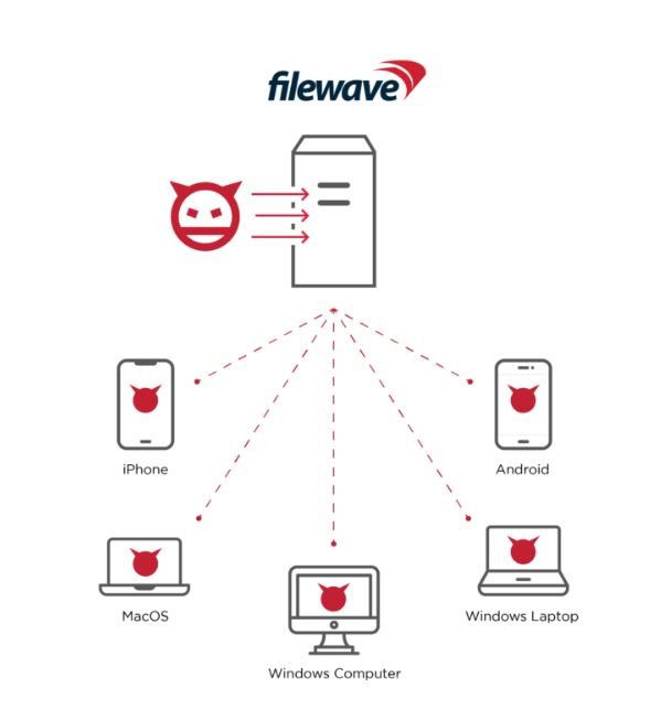 2 critical vulnerabilities in FileWave MDM allow to install ransomware in managed devices