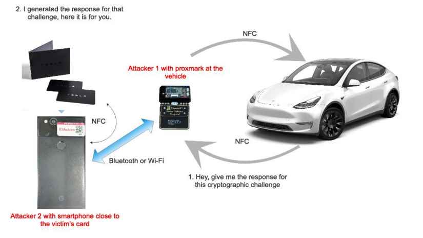 RESEARCHER MANAGES TO EXPLOIT NFC VULNERABILITY IN THE TESLA MODEL Y AND STEAL IT