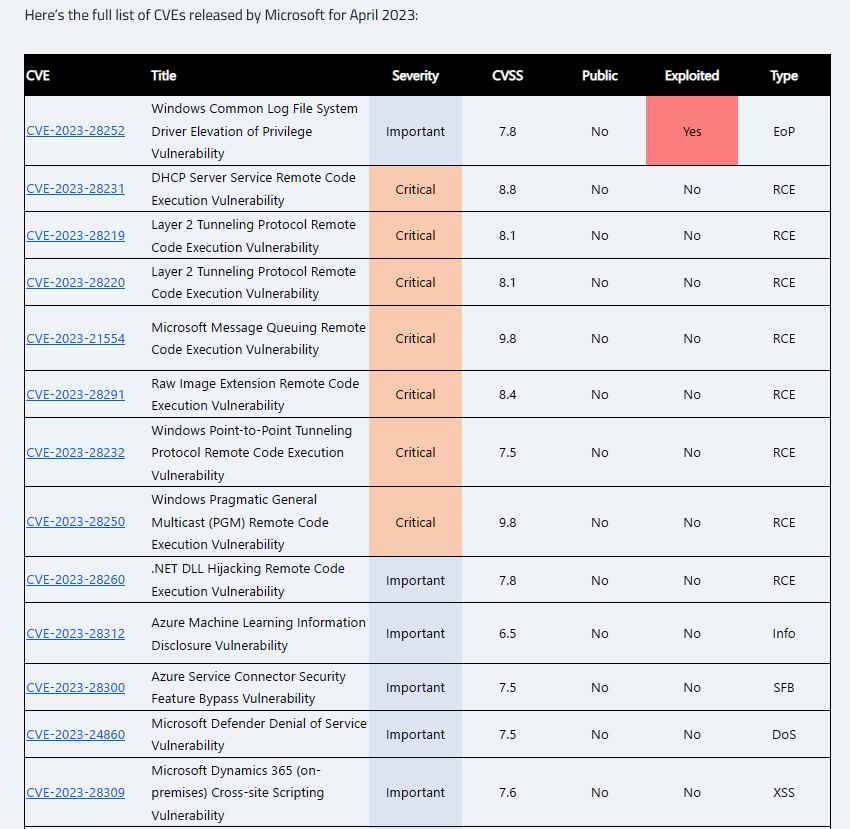97 vulnerabilities, including 3 zero-days, finally patched in the April ...
